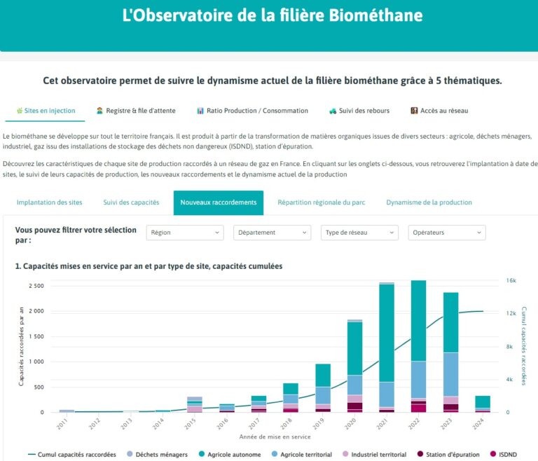 Les Donn Es Disponibles Pour Suivre Et D Velopper La M Thanisation Grdf