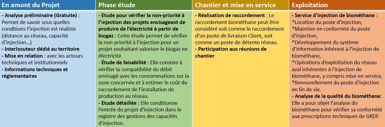 GRDF - Projet Méthanisation | Comprendre l'accompagnement de GRDF