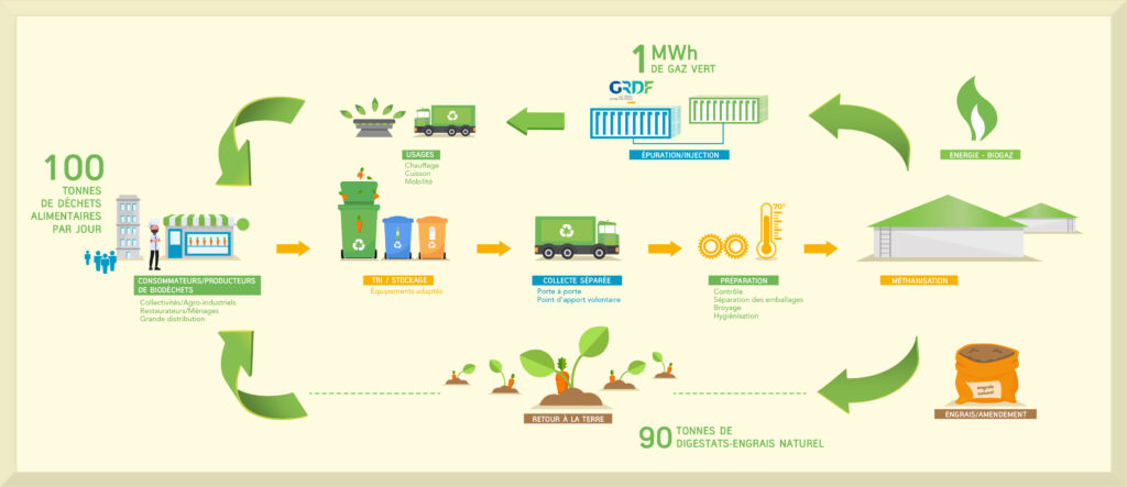 Les bio-déchets